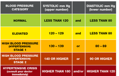 Blood Pressure Guidance