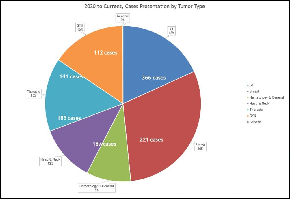 Figure 10 Current Case by Tumor Type