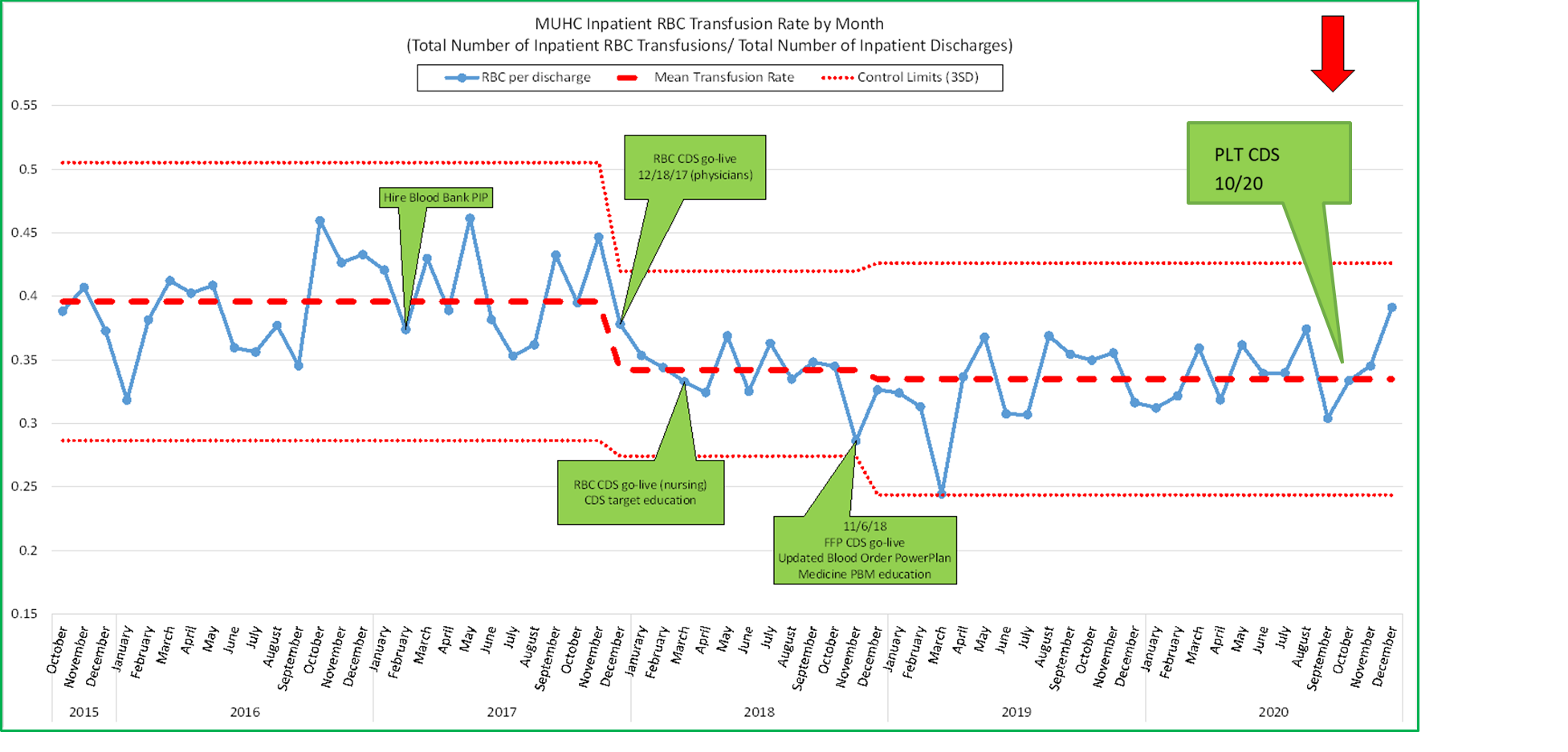 Figure 5 RBC Transfusion Rate by Month