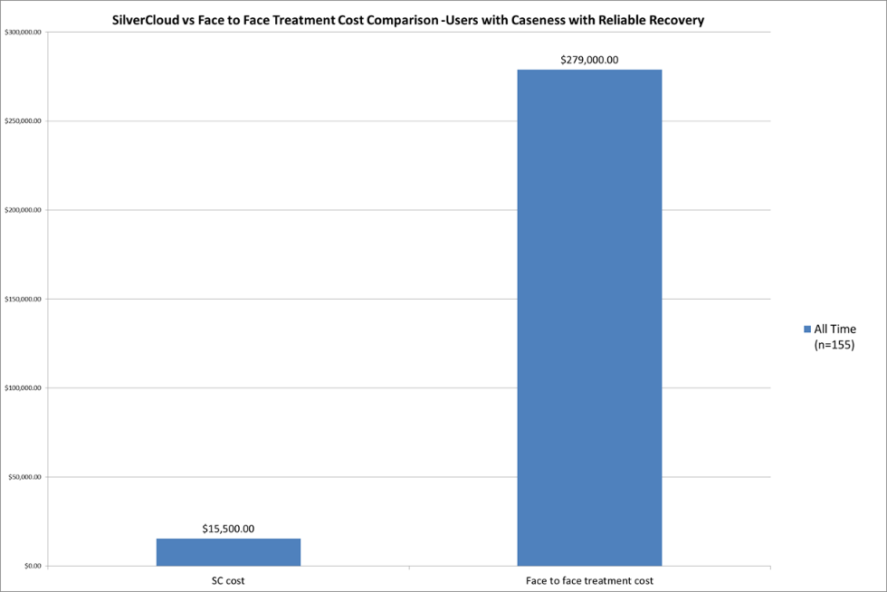 Figure 8 Financial Savings of SilverCloud Treatment