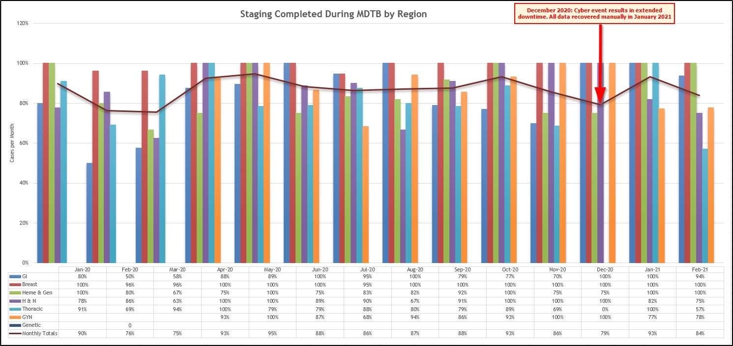 Figure 8 MDTB Staging by Region