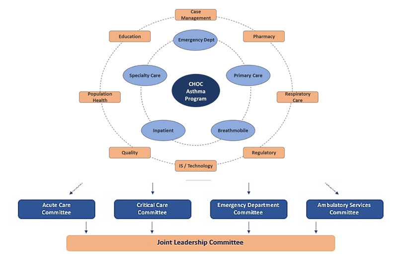 CHOC Asthma Program
